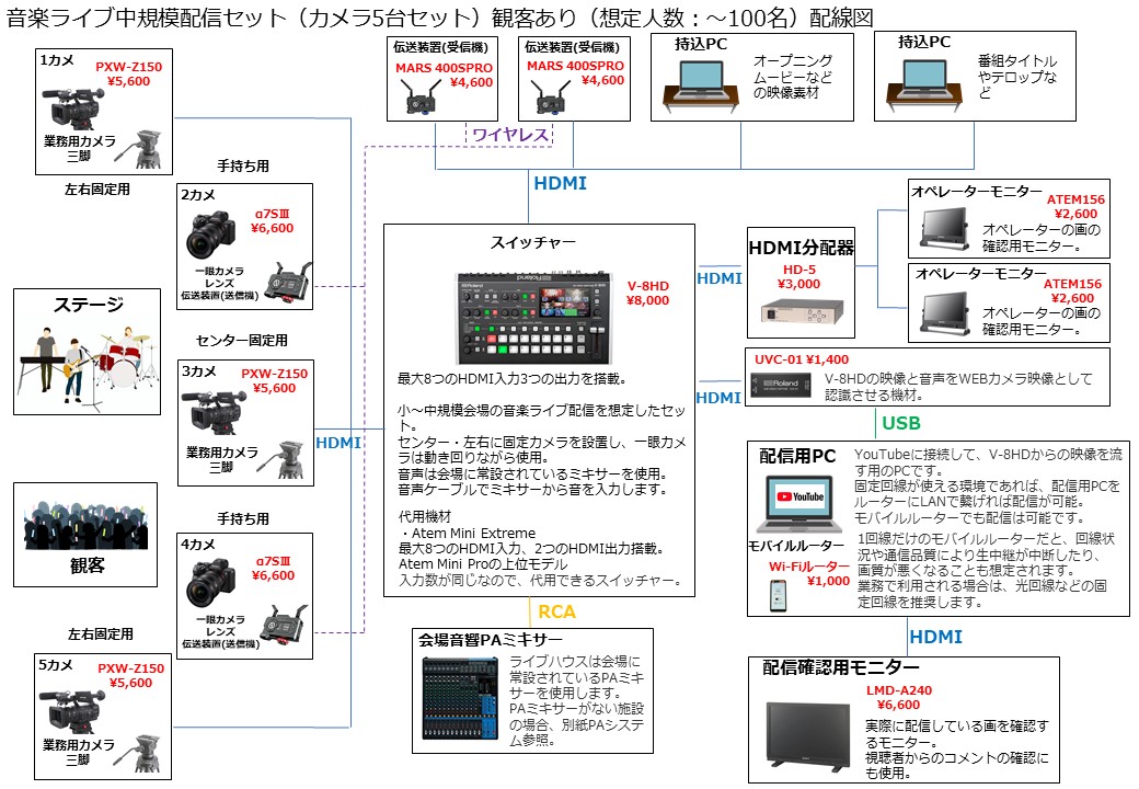 音楽ライブ配信セット｜デジタイズから機材レンタルなどオフライン編集