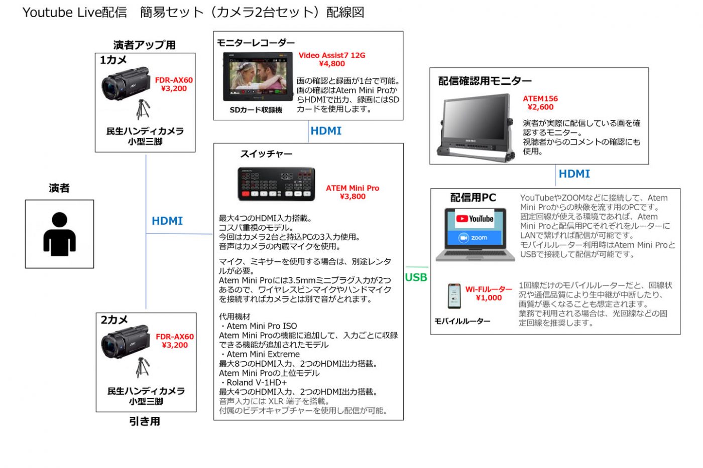 配信用機材 | 東京オフラインセンター